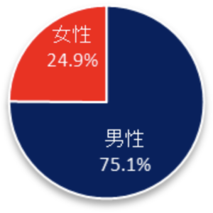 男女の割合