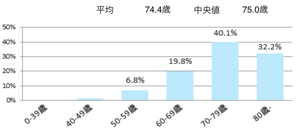 年齢の割合