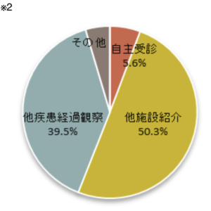 経路の割合