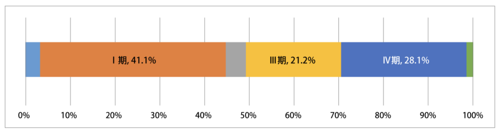 UICC TNM治療前ステージ