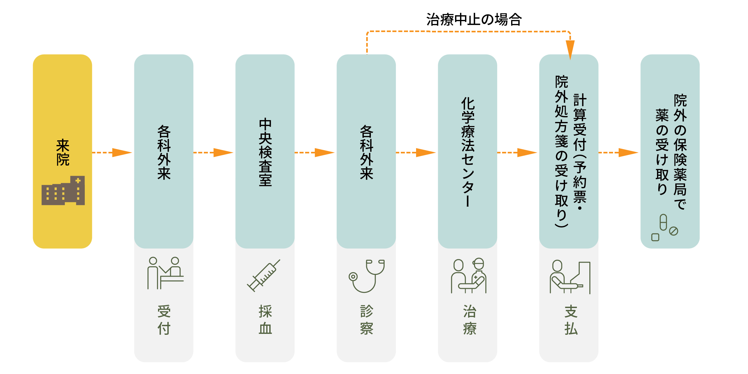 治療の流れ