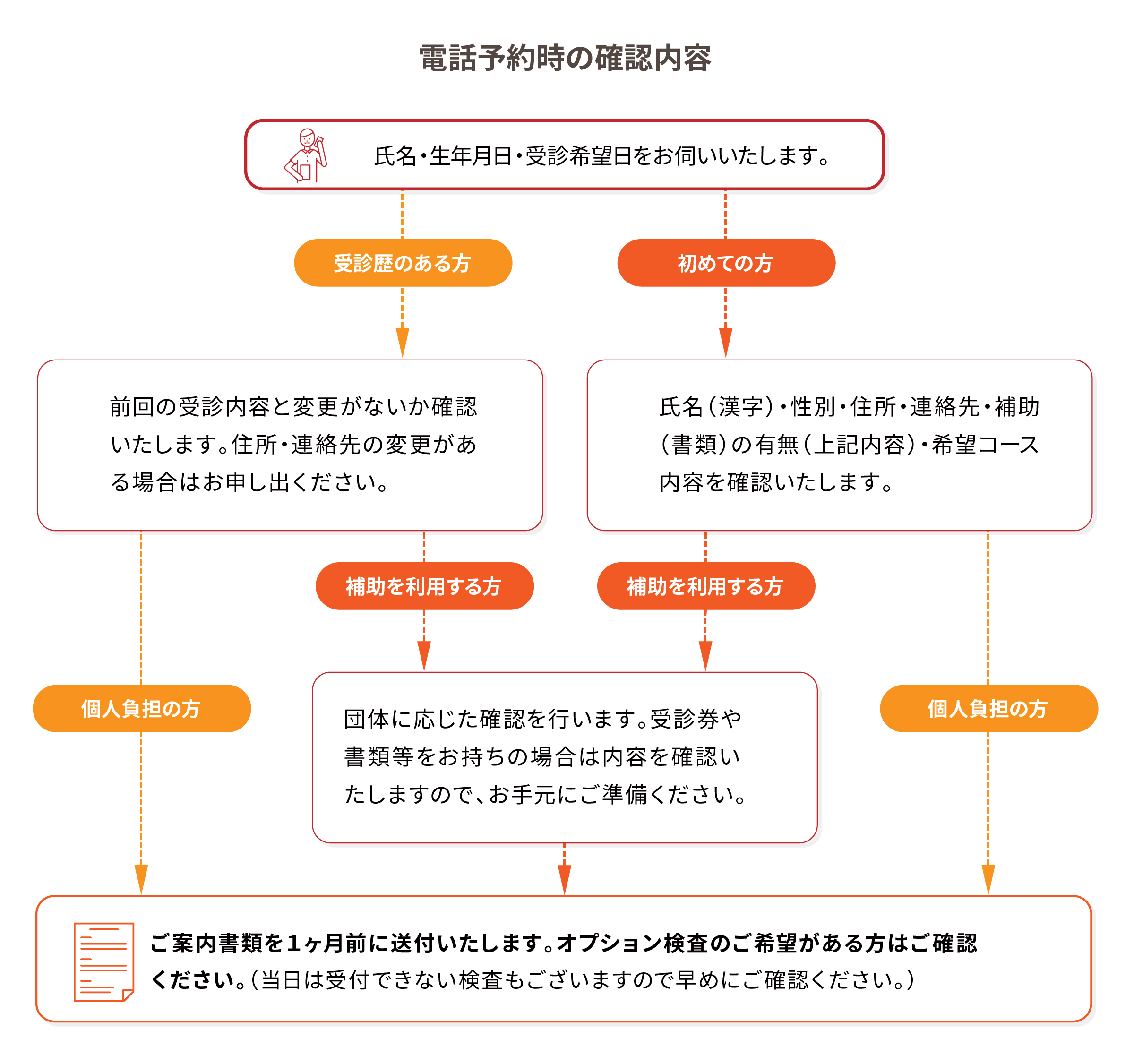 人間ドック予約