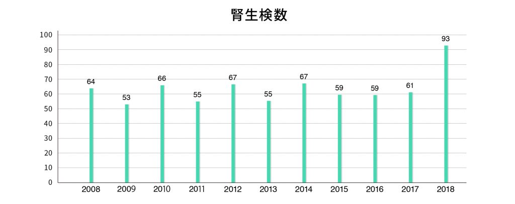 腎生検数
