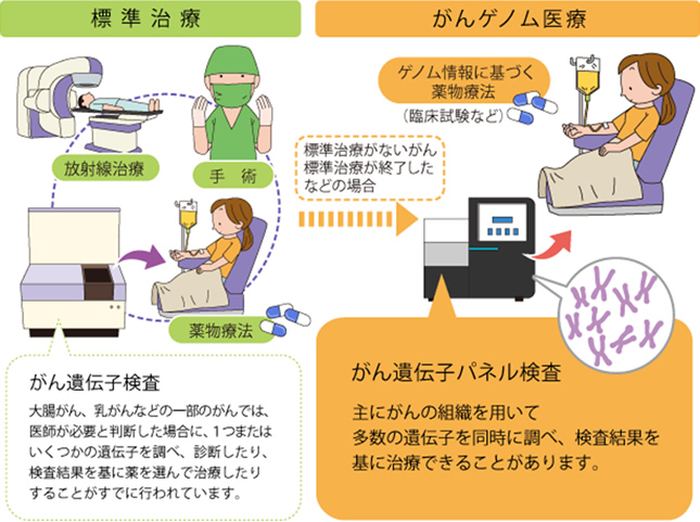 がんゲノム医療拠点病院とは