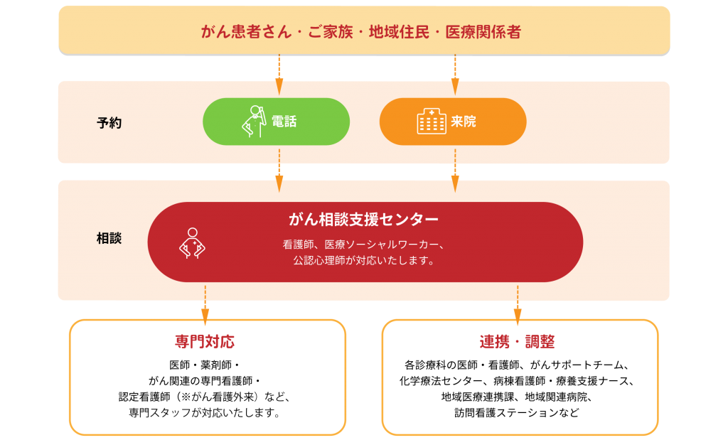 相談の流れ