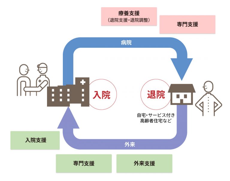 看護部：患者支援の流れ