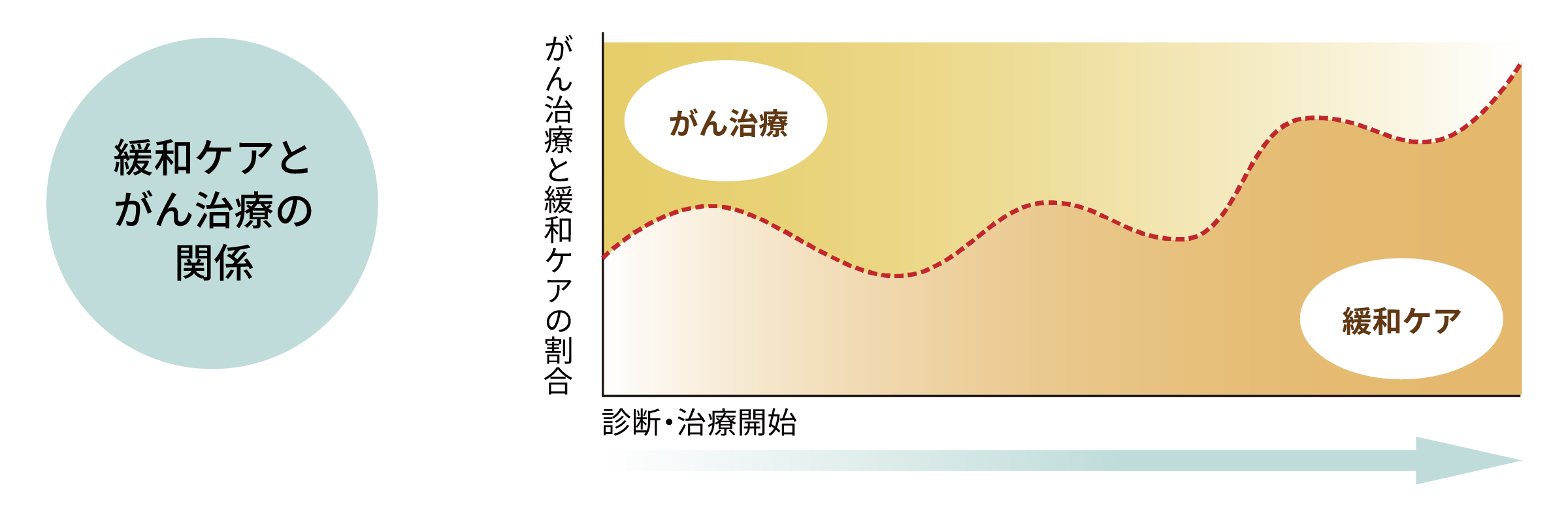 緩和ケアとがん治療の関係