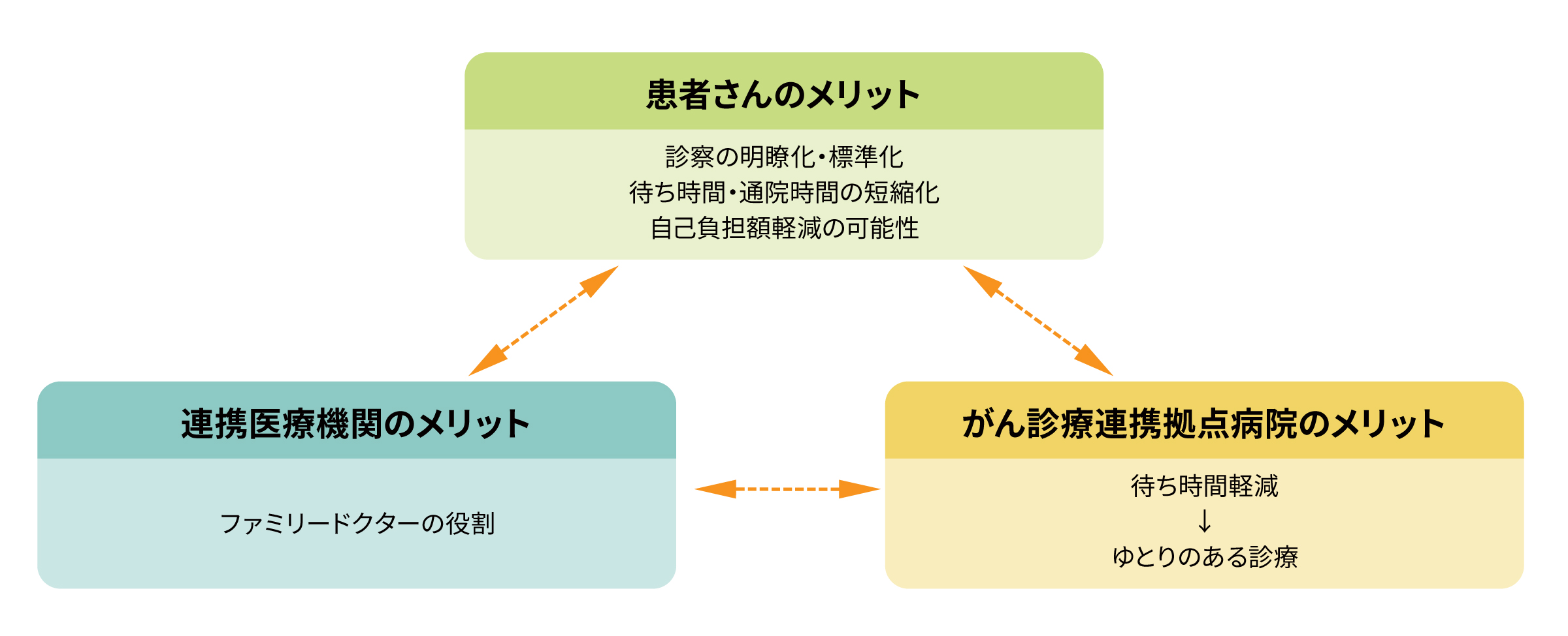 患者さんのメリット