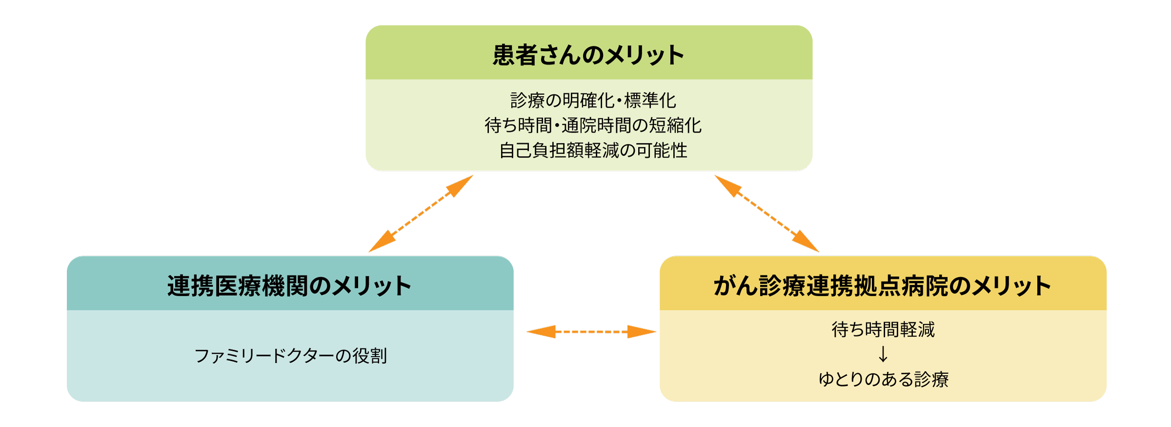 がん地域連携パスのメリット​図