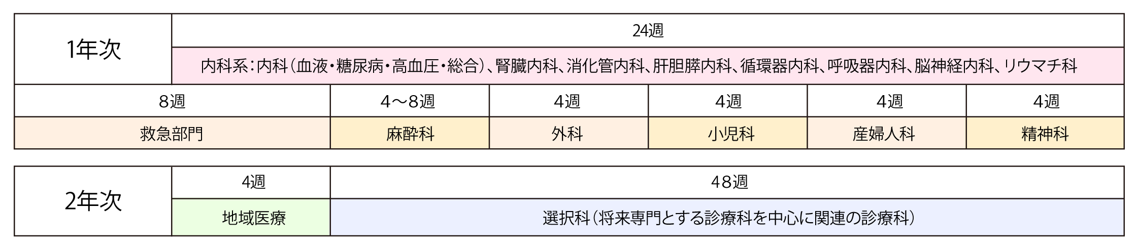 研修ローテーション