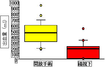 腹腔鏡手術出血量