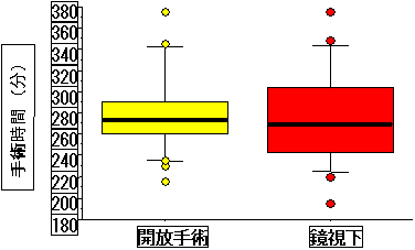 腹腔鏡手術時間