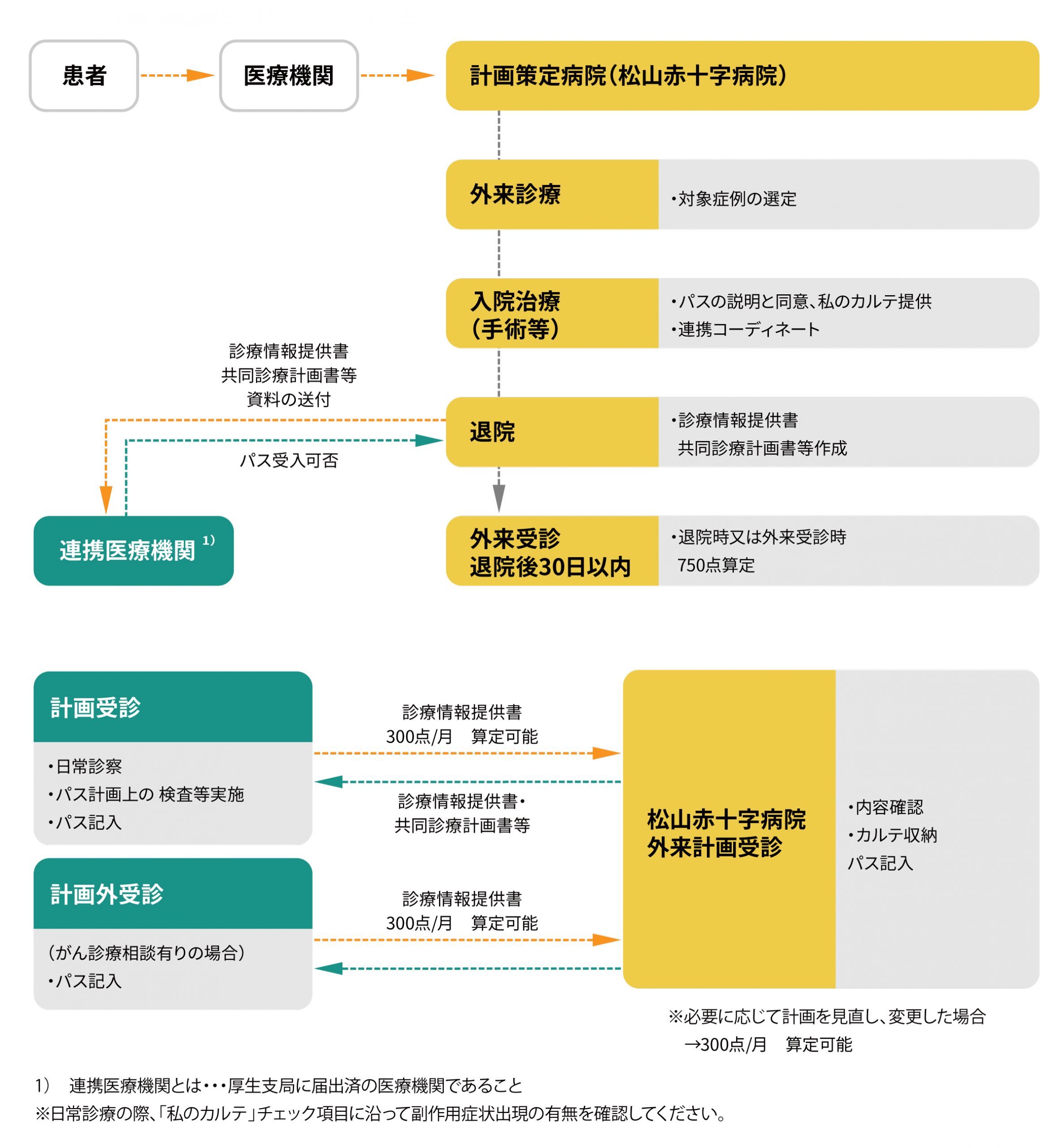 がん地域連携パスの流れと診療報酬