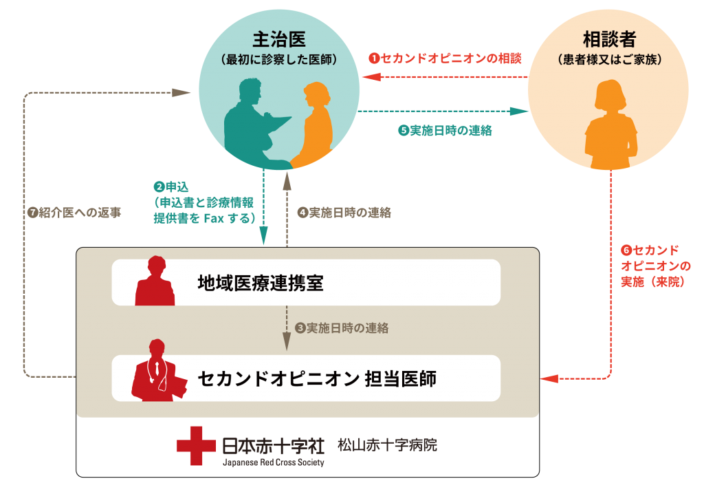 セカンドオピニオン