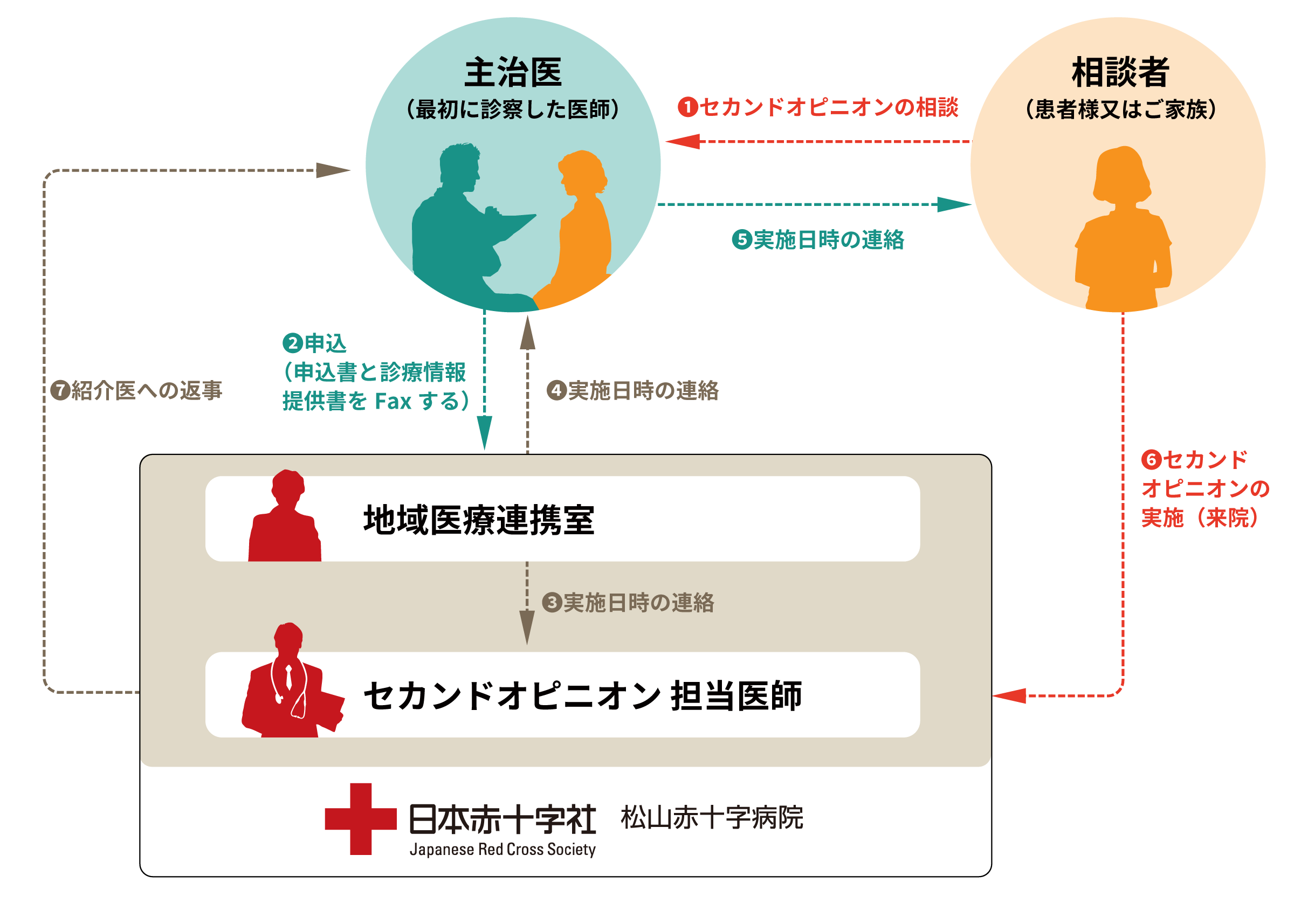 セカンドオピニオンについて 日本赤十字社 松山赤十字病院