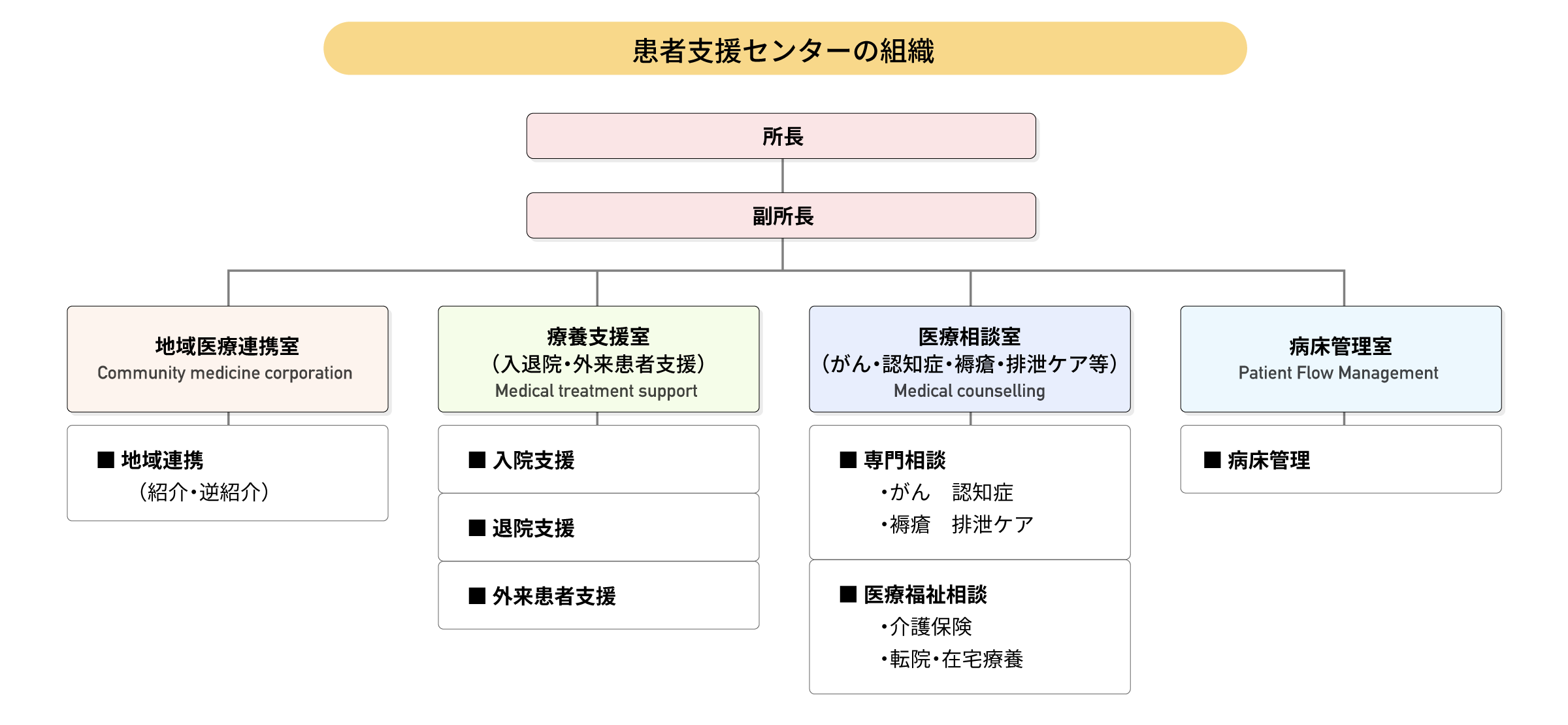 患者支援センター組織図